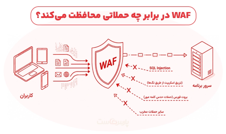 WAF سختافزاری، نرمافزاری و ابری