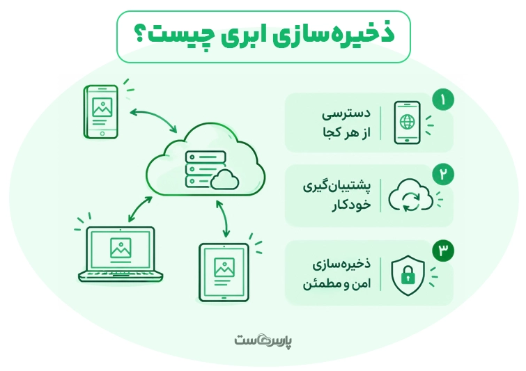 فضای ابری چیست و چطور کار می‌کند؟