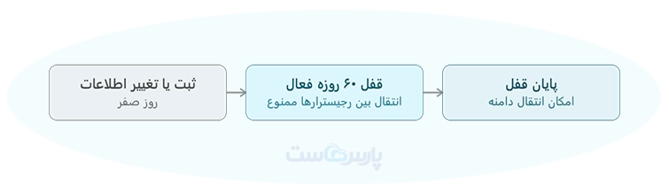 چطور کد EPP دامنهتان را پیدا کنید؟