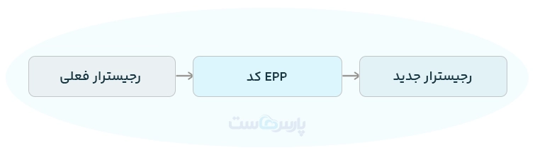 EPP code چیست؟