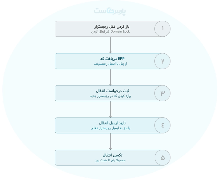 مراحل کامل انتقال دامنه با Code EPP