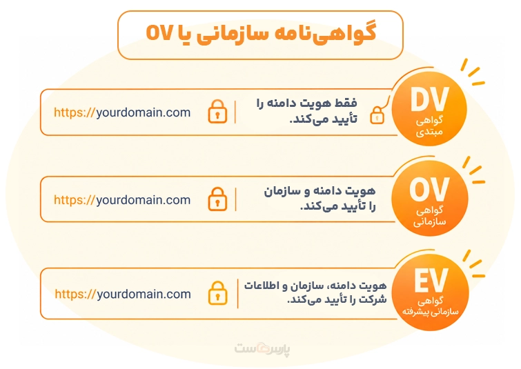 گواهینامه سازمانی یا Organization Validation (OV)