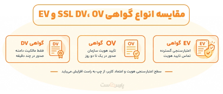 https چیست و ارتباطش با گواهی EV چیست؟