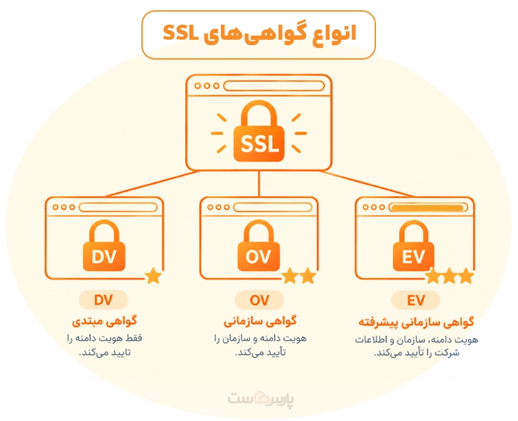 گواهی ssl ev چیست؟