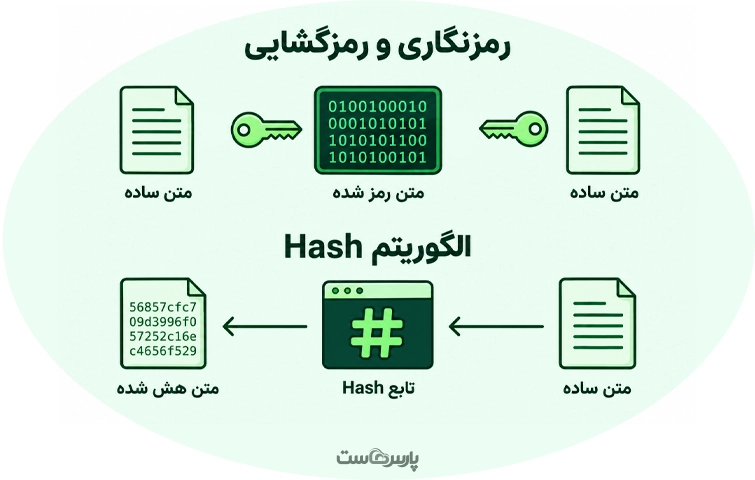 هش چیست و چگونه کار میکند