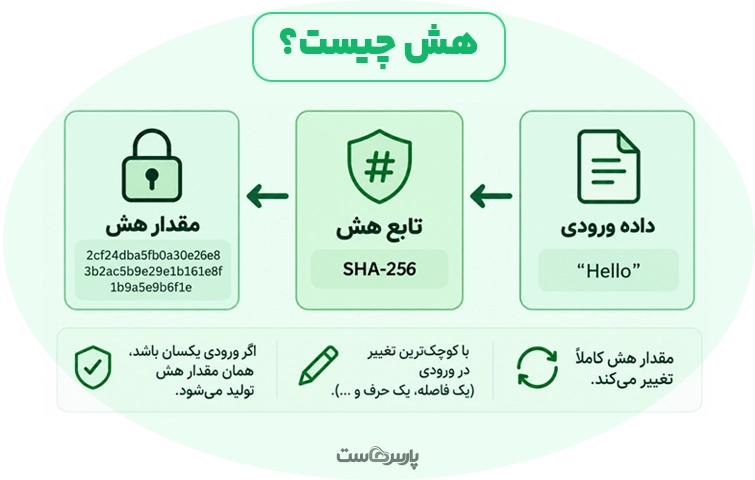 هشینگ چیست؟