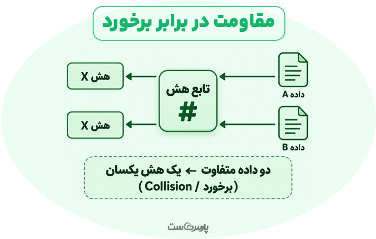 مقاومت در برابر برخورد