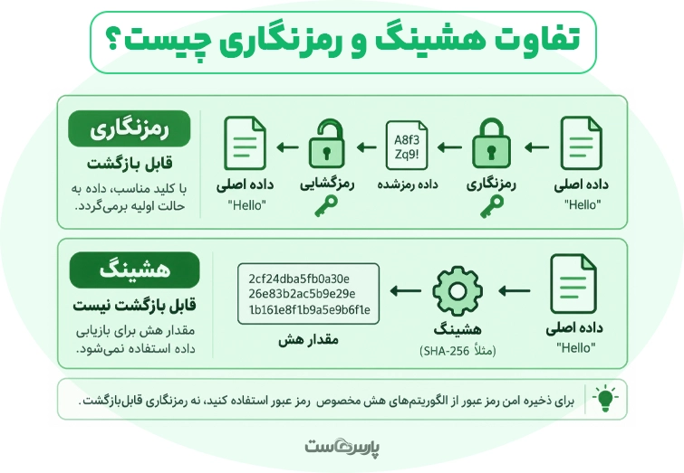 تفاوت هشینگ و رمزنگاری چیست؟
