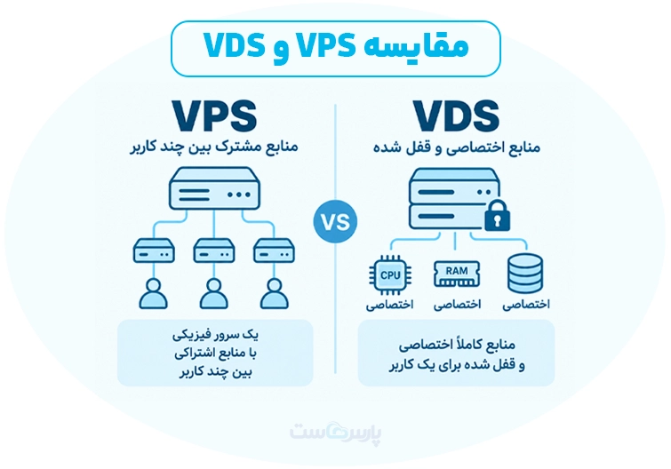 تفاوت  VPS با VDS چیست؟