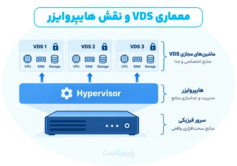 معماری مجازی‌ سازی سرور در VDS (نقش هایپروایزر نوع ۱ یا Bare-Metal)