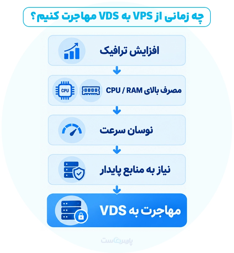 چه زمانی باید از VPS به سرور VDS مهاجرت کنیم؟