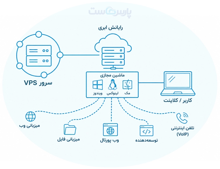 VPS چیست؟