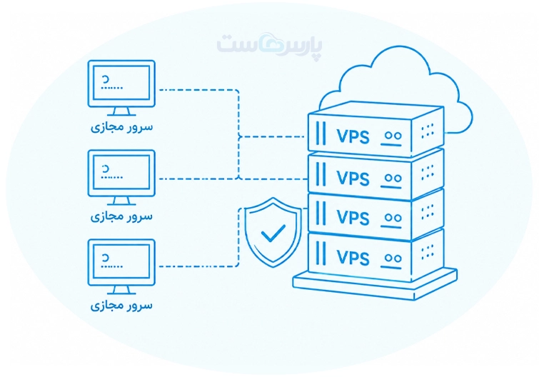 یک مثال ساده از VPS