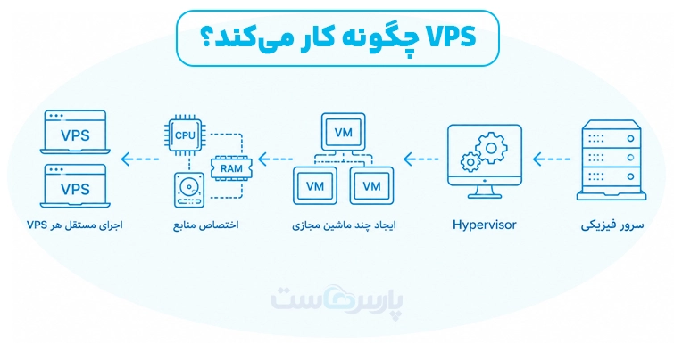 تصویر توسط وبسایت پارسهاست، میزبان هاست و سرور مجازی پرقدرت، طراحی شده است