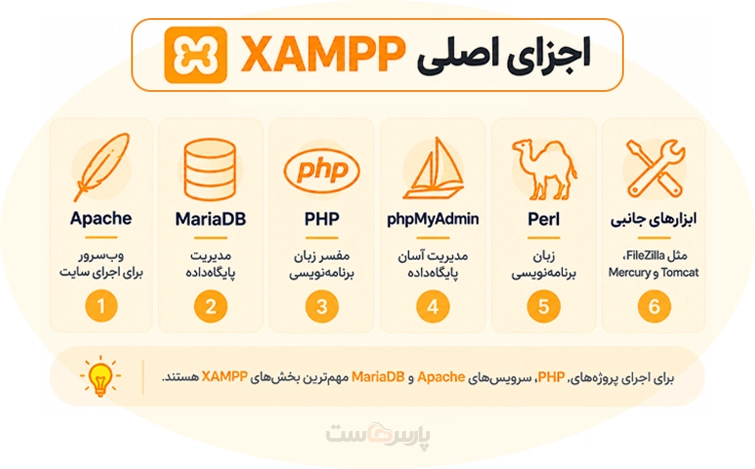 اجزای اصلی برنامه XAMPP کدام‌اند؟