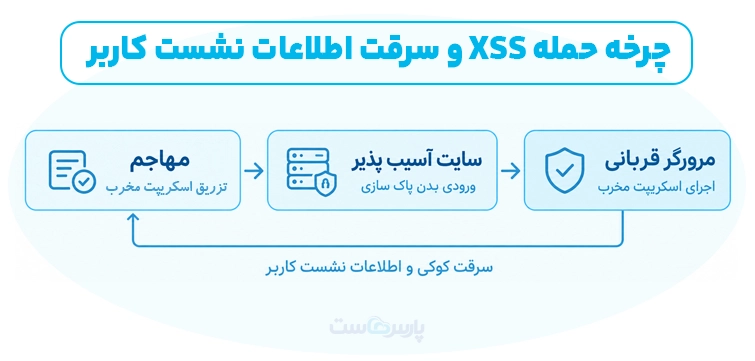 انواع XSS کدام‌اند؟
