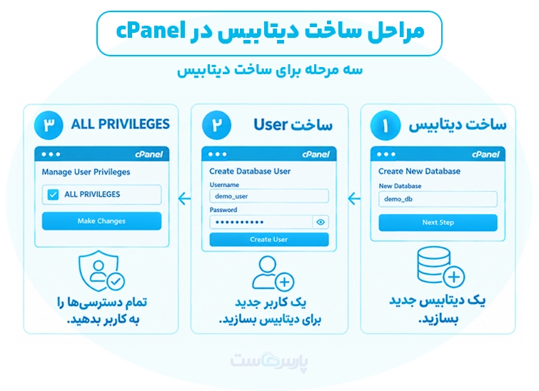 ساخت کاربر دیتابیس