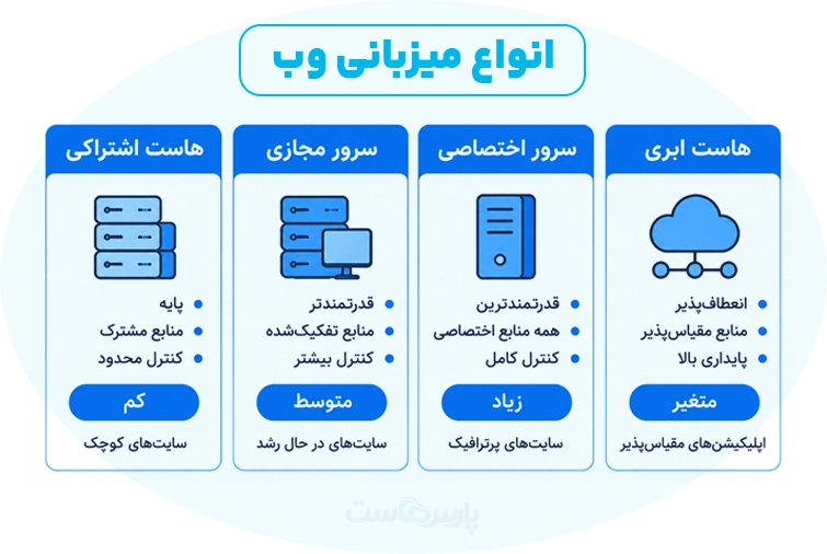 بهترین هاست برای ووکامرس و فروشگاه اینترنتی