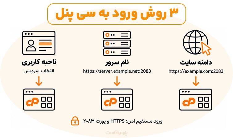 چگونه وارد سی پنل شویم؟ ۳ روش کاربردی