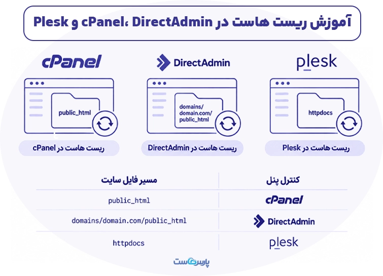 آموزش ریست هاست در سی پنل، دایرکت ادمین و پلسک