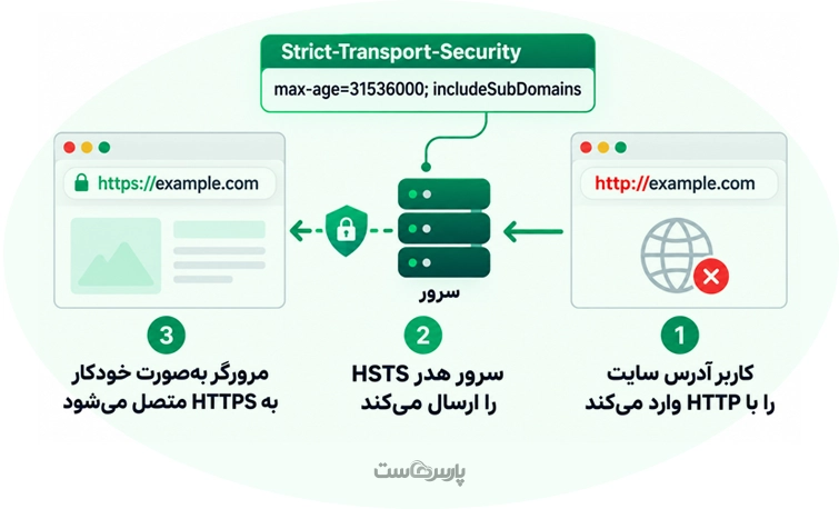هدر Strict-Transport-Security چیست؟