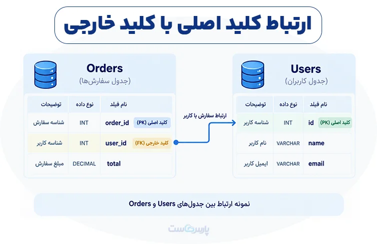 ساختار SQL و اجزای اصلی آن