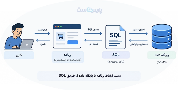 SQL چیست و چه کاربردی دارد؟