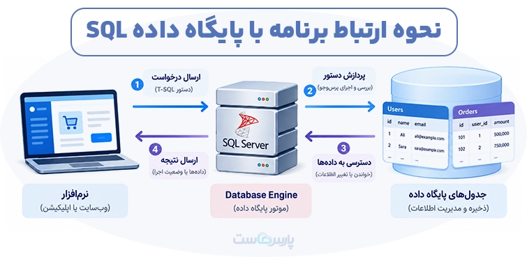 SQL Server چیست و چه کاربردی دارد؟