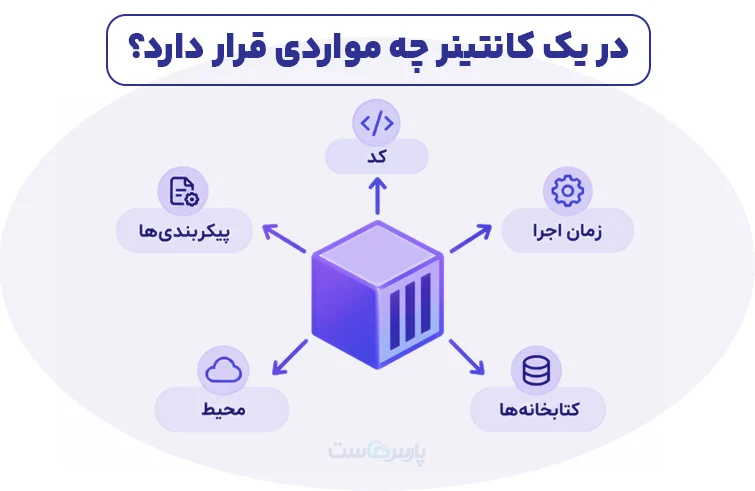 کانتینر ابری چیست؟