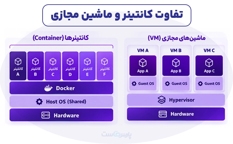 آیا کانتینر ابری جای سرور مجازی را میگیرد؟