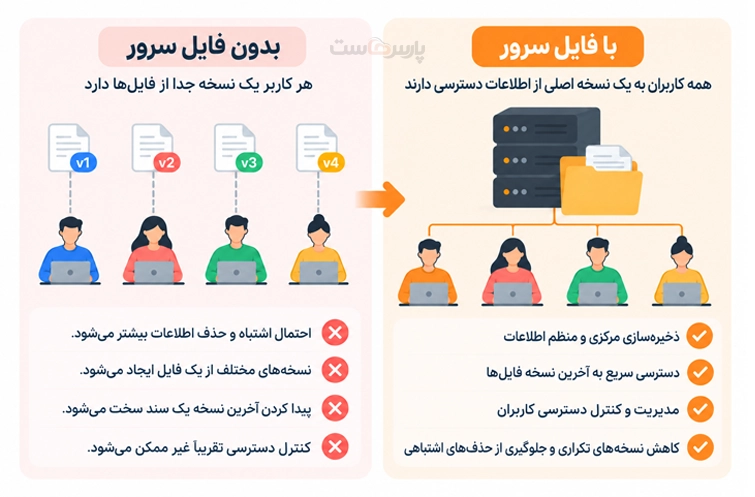 فایل سرور چیست؟