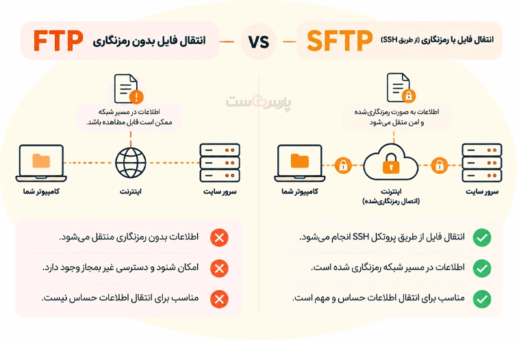 FTP و SFTP چه کاربردی دارند؟