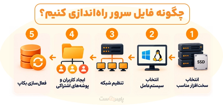 چگونه فایل سرور راهاندازی کنیم؟