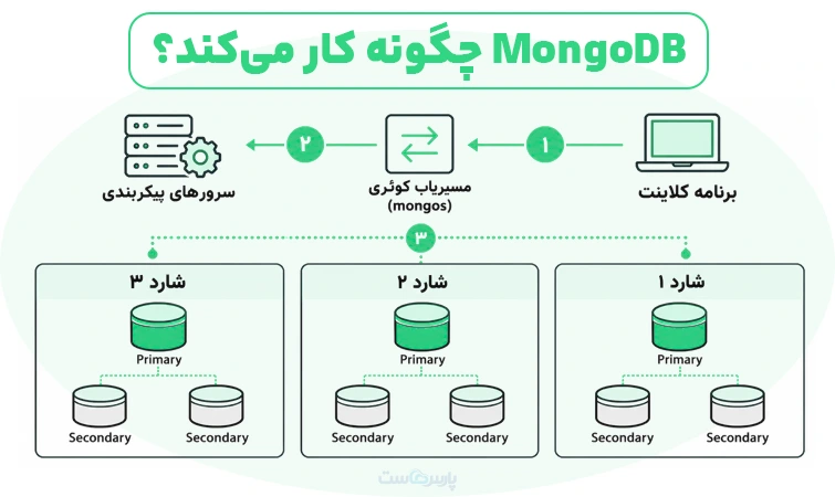 MongoDB چگونه کار میکند؟