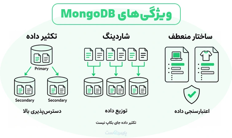 مهمترین ویژگیهای MongoDB