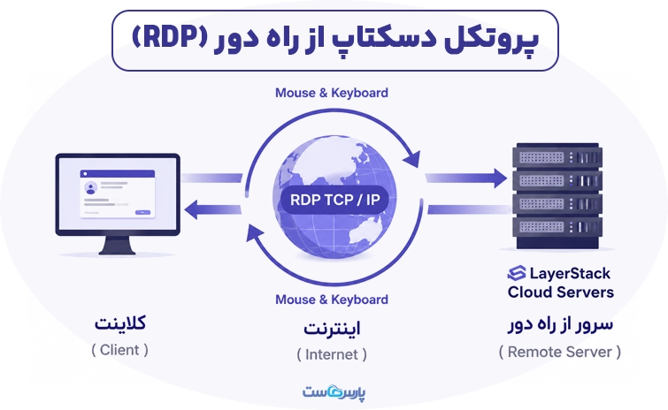 پروتکل RDP چیست و چگونه کار می‌کند؟