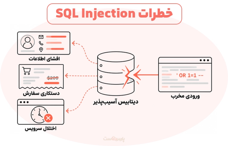 حمله SQL Injection چه خطراتی دارد؟