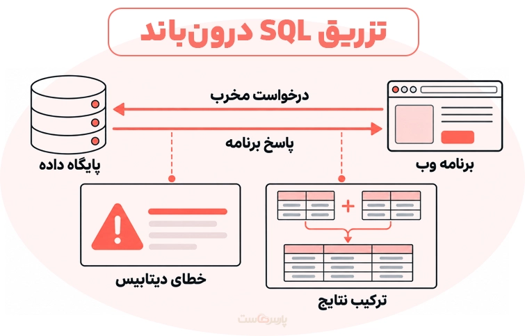انواع حملات SQL Injection