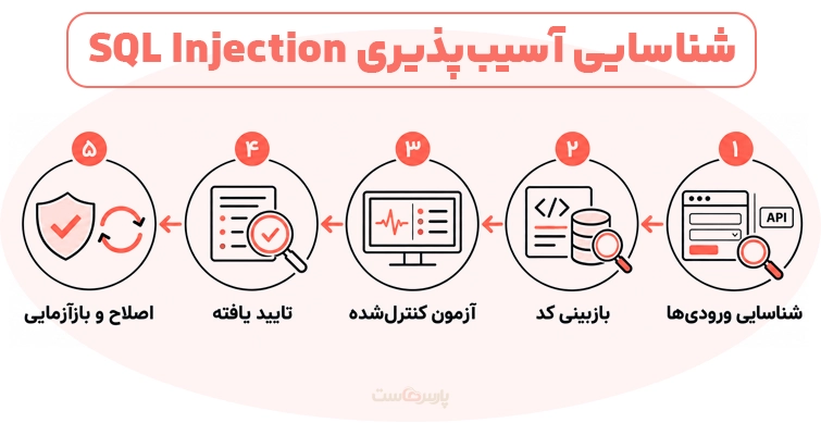 روشهای شناسایی و تست آسیبپذیری SQL Injection