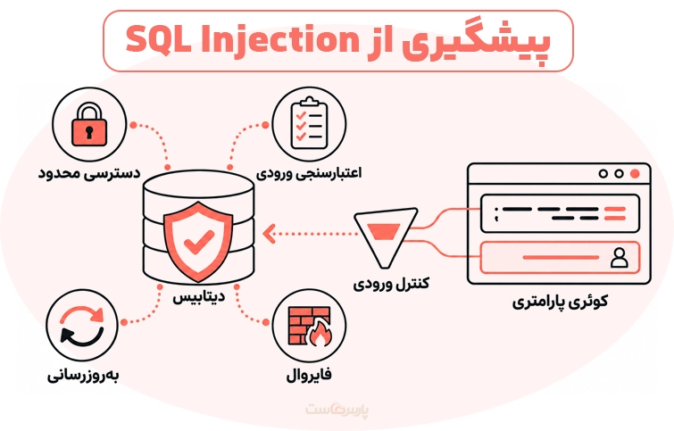 اعتبارسنجی ورودی کاربران و محدودسازی دسترسی دیتابیس