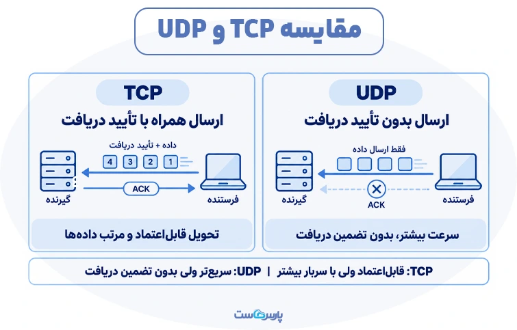 تفاوت پروتکل TCP و UDP چیست؟