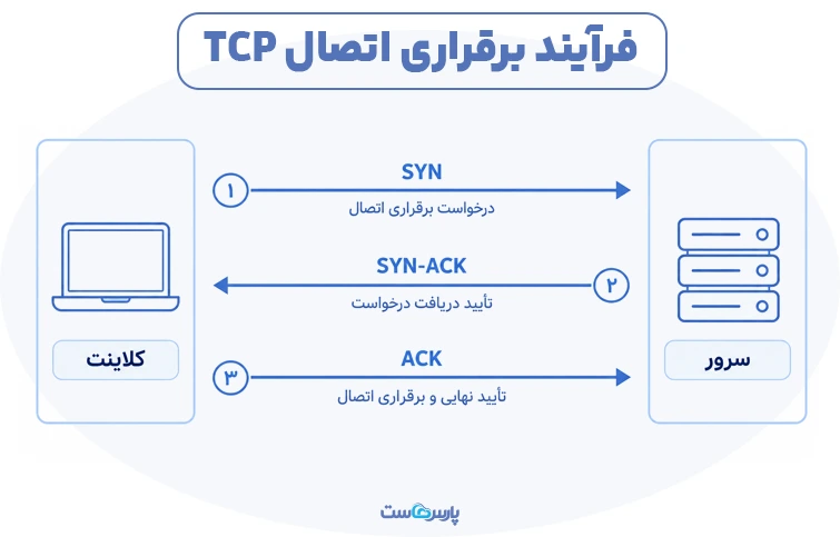 پروتکل TCP چگونه کار می‌کند؟