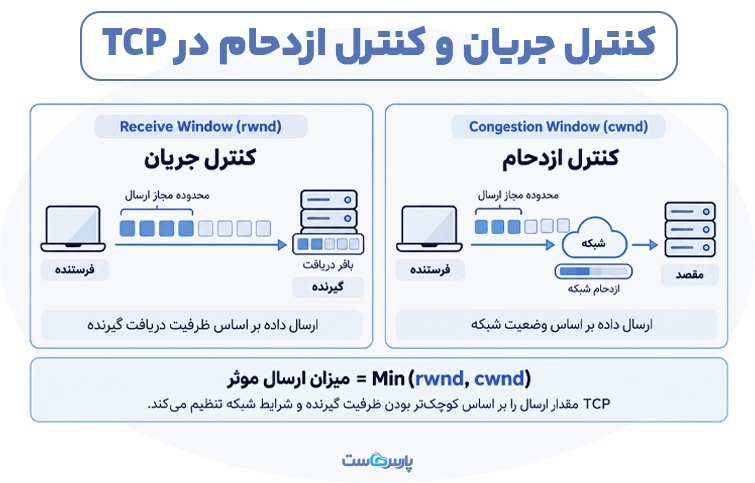 کنترل جریان و کنترل ازدحام در TCP چگونه انجام می‌شود؟