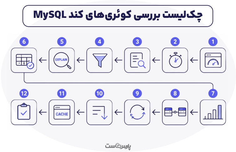 چکلیست بررسی کوئریهای کند MySQL